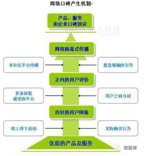 好口碑|史上最全的“口碑营销”方法